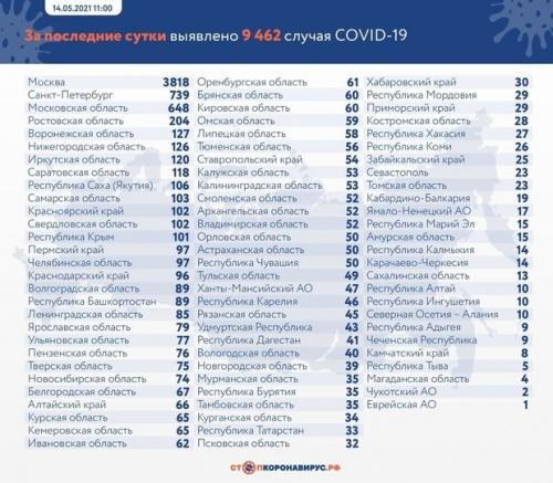 За сутки в России зафиксировали 9462 случая заражения коронавирусом1