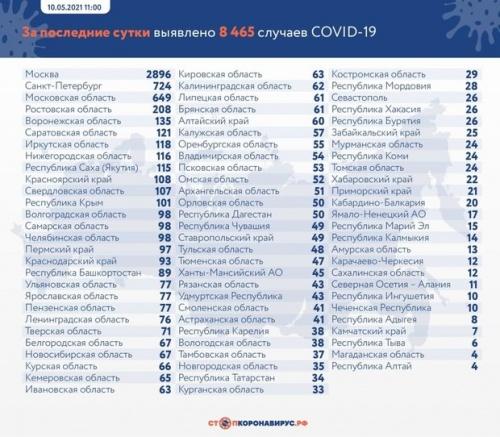 За сутки в России заразились коронавирусом 8 465 человек1