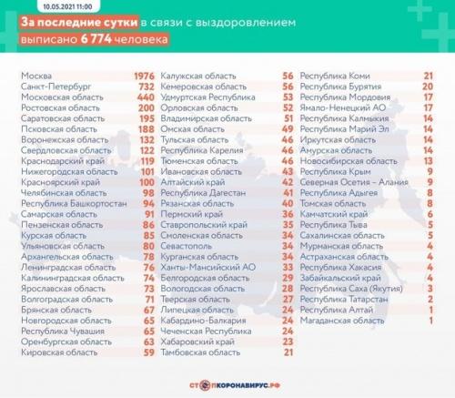 За сутки в России заразились коронавирусом 8 465 человек2