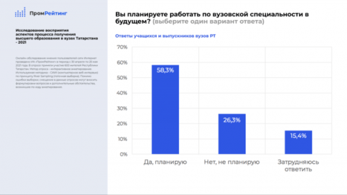 Большинство выпускников татарстанских вузов удовлетворены выбором профессии1
