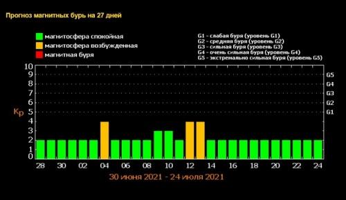 Магнитные бури в июле 2021: сколько будет и как пережить1