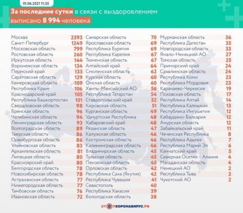 Сколько случаев коронавируса выявили в РФ за сутки2