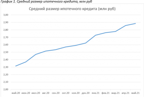 Средняя сумма ﻿ипотечного кредита в Татарстане выросла за год на 27%1