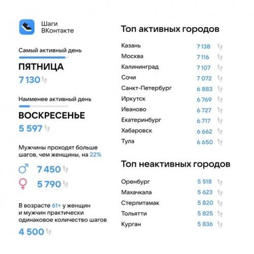 Стало известно, сколько казанцы проходят за день1