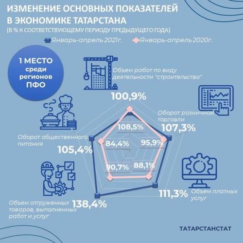 Татарстан лидирует по объемам строительства и объему построенного жилья1