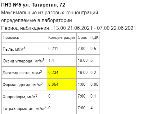 В Казани вновь выявили превышение концентрации вредных веществ в воздухе3
