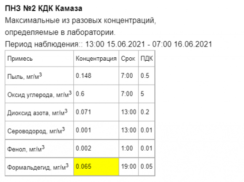 В Казани выявили превышение концентрации диоксида азота в воздухе1