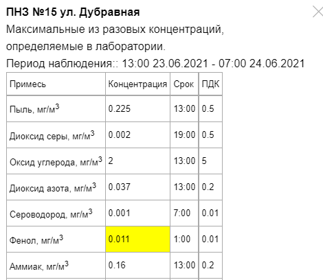 В Казани выявили превышение концентрации вредных веществ в воздухе 5