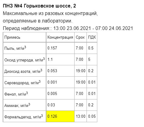 В Казани выявили превышение концентрации вредных веществ в воздухе 1