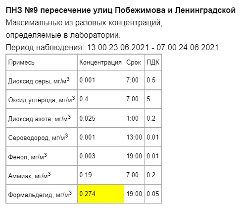 В Казани выявили превышение концентрации вредных веществ в воздухе 2