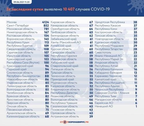 В РФ зафиксировали больше 10 тысяч новых случаев заражения коронавирусом1