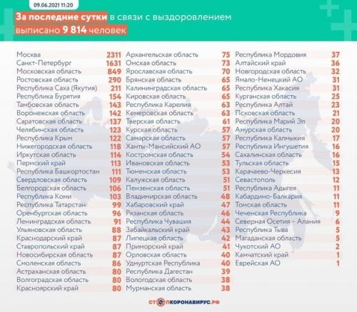 В РФ зафиксировали больше 10 тысяч новых случаев заражения коронавирусом2