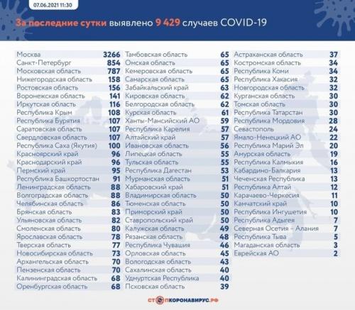 В России за сутки выявили 9 429 случаев заболевания COVID-19 1