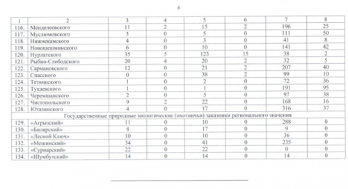 В Татарстане утвердили для охотников нормы допустимой добычи6