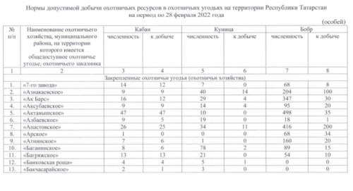 В Татарстане утвердили для охотников нормы допустимой добычи1