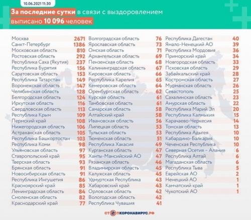 За сутки в России зафиксировали 11 699 случаев заражения коронавирусом 1