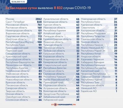 За сутки в России зафиксировали 8832 случая заражения коронавирусом1