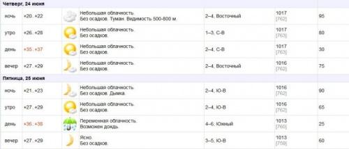 Жару до +39 градусов прогнозируют в некоторых городах Беларуси5