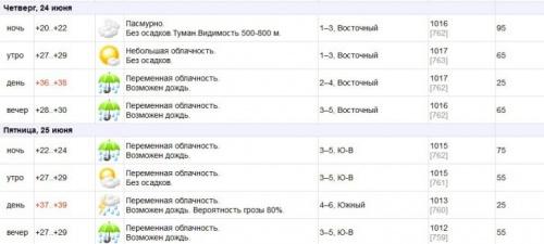 Жару до +39 градусов прогнозируют в некоторых городах Беларуси1