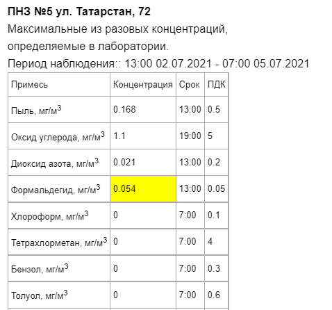Четыре станции в Казани зафиксировали превышение формальдегида в воздухе1
