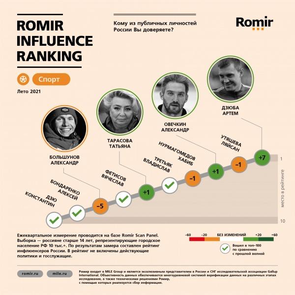 Дзюба стал лидером рейтинга вызывающих наибольшее доверие спортсменов1