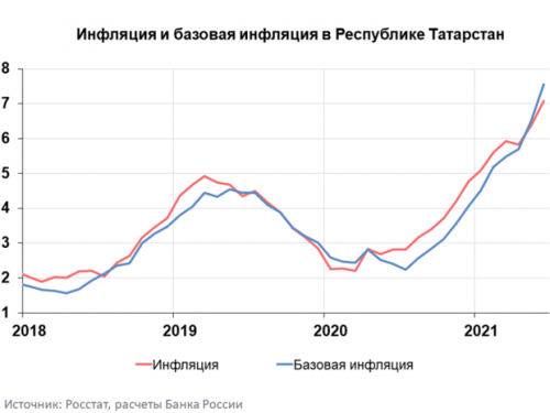 Годовая инфляция в Татарстане в июне ускорилась до 7,08%2
