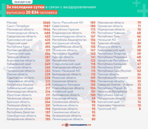 Статистика по коронавирусу в России на 29 июля2