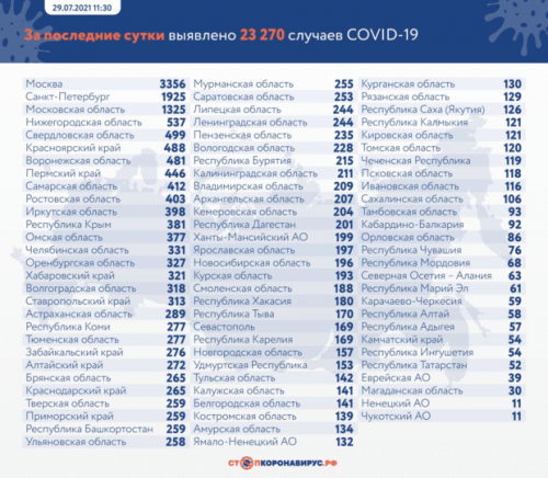 Статистика по коронавирусу в России на 29 июля1