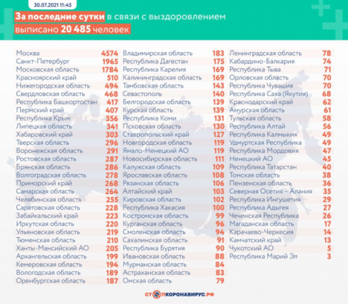 Статистика по коронавирусу в России на 30 июля2