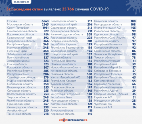 В России еще 25766 человек заразились коронавирусом 1