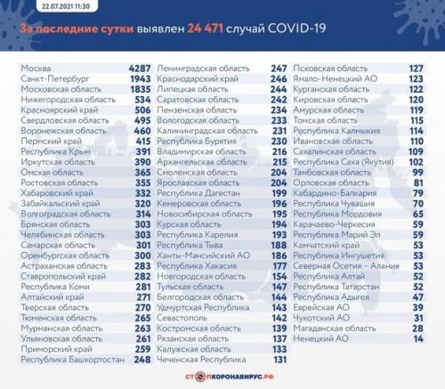 В России за сутки коронавирусом заболел 24 471 человек1