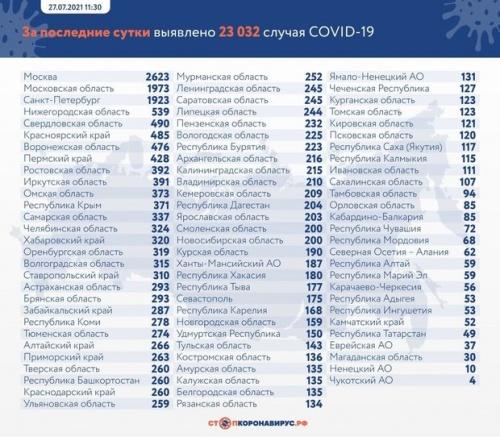 В России за сутки коронавирусом заболели 23 032 человека1