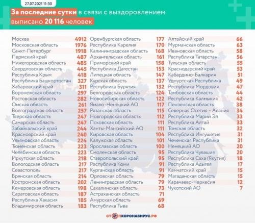 В России за сутки коронавирусом заболели 23 032 человека2