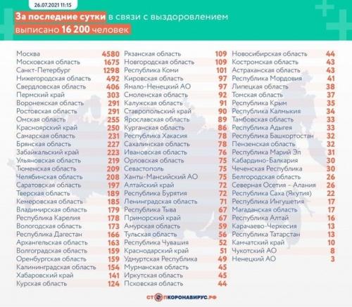 В России за сутки коронавирусом заболели 23 239 человек 2