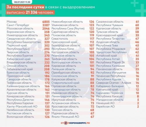 В России за сутки зарегистрировали 24 818 новых случаев коронавируса2