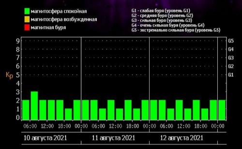 Магнитная буря 11 августа 2021 года1