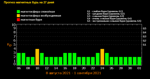 Магнитная буря сегодня 6 августа 2021 года1