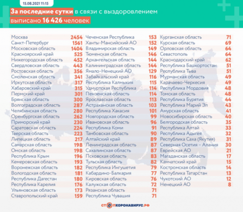 Статистика по коронавирусу на 15 августа2