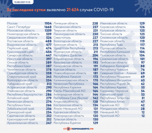 Статистика по коронавирусу на 15 августа1