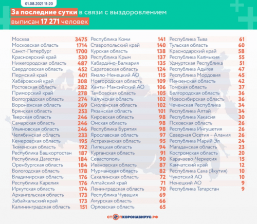 Статистика по коронавирусу в России на 1 августа 2