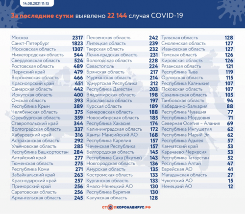 Статистика по коронавирусу в России на 14 августа 1