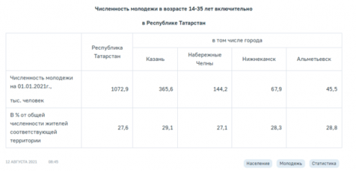 Татарстанстат рассказал о молодых жителях республики1
