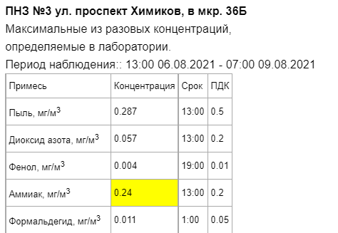 В Казани три станции зафиксировали повышенную концентрацию формальдегида 1