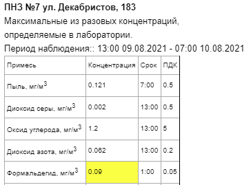 В Казани вновь фиксируют повышенную концентрацию формальдегида в воздухе1