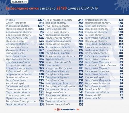 В России за последние сутки выявили 23 120 новых случаев коронавируса 1