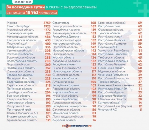 В России за сутки выявили 22 010 случаев заражения коронавирусом2