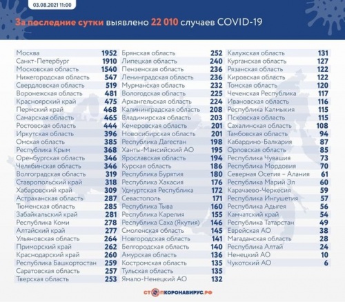 В России за сутки выявили 22 010 случаев заражения коронавирусом1