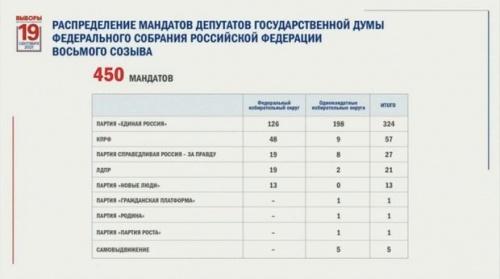 ЦИК РФ признал выборы в Госдуму состоявшимися1