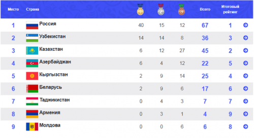 Сборная России завоевала 16 золотых медалей на Играх стран СНГ1
