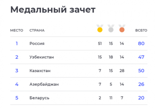 В четвертый день I Игр стран СНГ россияне завоевали 11 золотых медалей1